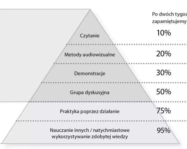 Piramida uczenia się pokazuje, jak innowacyjne metody nauczania w edukacji wczesnoszkolnej wpływają na zapamiętywanie. Aktywne uczenie się, np. przez działanie, daje najlepsze efekty.