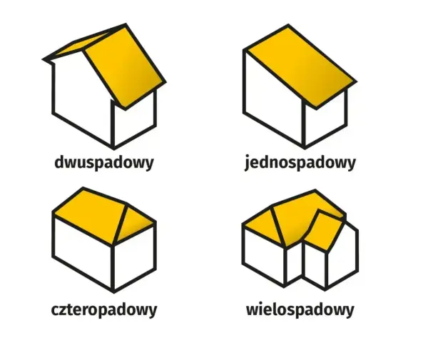Cztery rodzaje dachów: dwuspadowy, jednospadowy, czterospadowy i wielospadowy. Pomagamy zaprojektuj i wybuduj wymarzony dom.