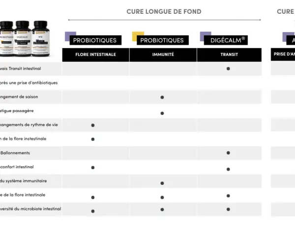 Tableau comparatif des cures probiotiques pour le transit, l'immunité et la flore intestinale. Idéal pour une cure longue ou flash.