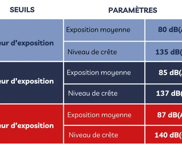 Tableau des seuils d'exposition sonore. Une valeur d'exposition moyenne atteint 85 dB(A), un niveau de crête 137 dB(C).