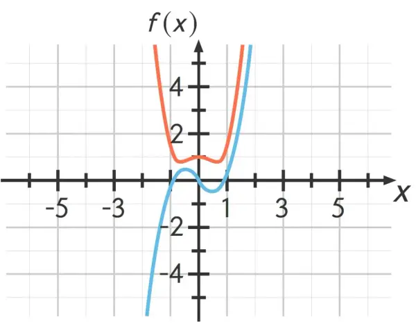 Zwei Parabeln, eine orange und eine blaue, stellen die Funktion f(x) dar.
