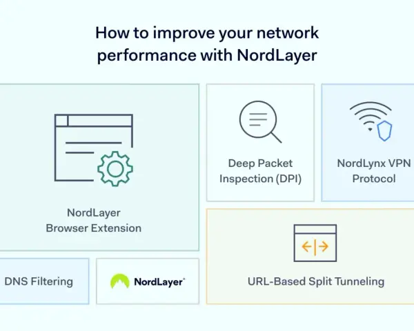 NordLayer features for network optimization examples: Browser Extension, DNS Filtering, Deep Packet Inspection, NordLynx VPN Protocol, and URL-Based Split Tunneling.