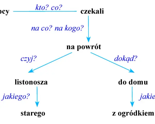 Chłopcy czekali na powrót listonosza, jakiego? starego. To pokazuje, co to jest podmiot.