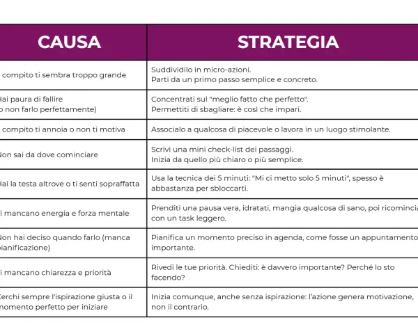 Tabella "Causa-Strategia" per superare la tendenza a procrastinare. Suggerimenti pratici per ogni ostacolo.
