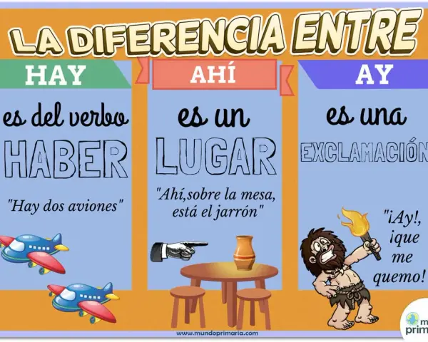 Ilustración sobre palabras homónimas ejemplos: HAY (verbo haber), AHÍ (lugar) y AY (exclamación).