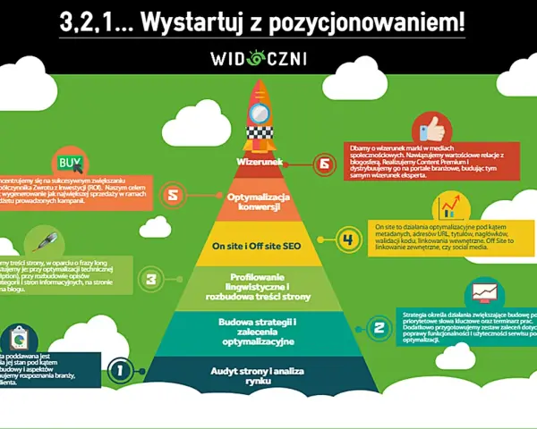 Grafika przedstawia piramidę działań SEO, od audytu po budowanie wizerunku. Pomaga to uniknąć problemów z błędnikiem w pozycjonowaniu.