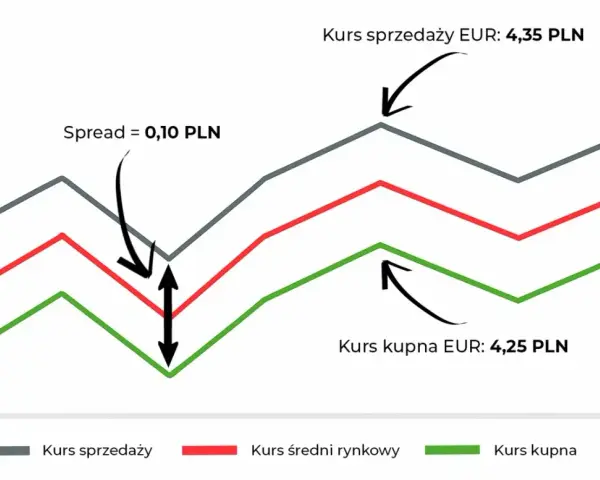 Wykres kursu euro pokazuje spread 0,10 PLN. Kurs sprzedaży EUR to 4,35 PLN, a kurs kupna EUR to 4,25 PLN.