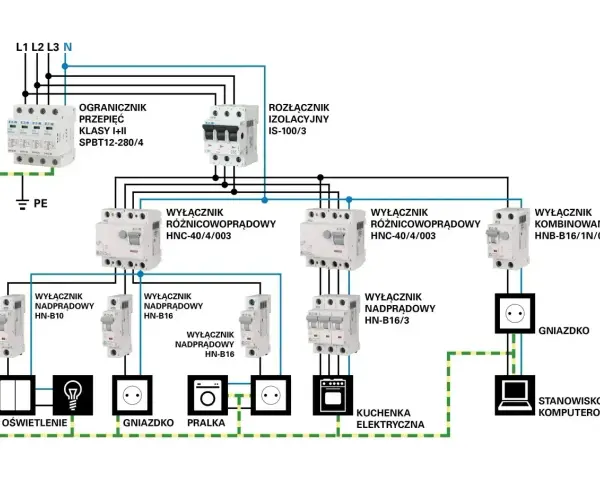 Schemat instalacji elektrycznej w garażu: ogranicznik przepięć, rozłącznik izolacyjny, wyłączniki różnicowoprądowe i nadprądowe, gniazdka, oświetlenie, pralka, kuchenka, stanowisko komputerowe.