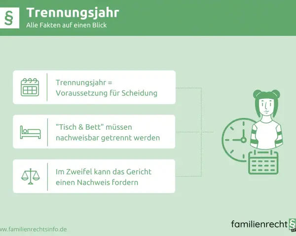 Das Trennungsjahr ist Voraussetzung für Scheidung. "Tisch & Bett" müssen nachweisbar getrennt sein. Das Gericht kann einen Nachweis fordern.