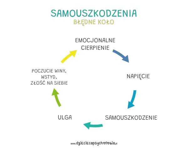 Błędne koło samouszkodzeń: cierpienie emocjonalne prowadzi do napięcia, które wywołuje kompulsywne zachowania samouszkodzenia, przynosząc chwilową ulgę, ale potem poczucie winy i wstyd.