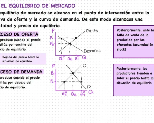 Gráfico de oferta y demanda que ilustra el **exceso de demanda** cuando el precio está por debajo del equilibrio, provocando que los productores suban el precio.