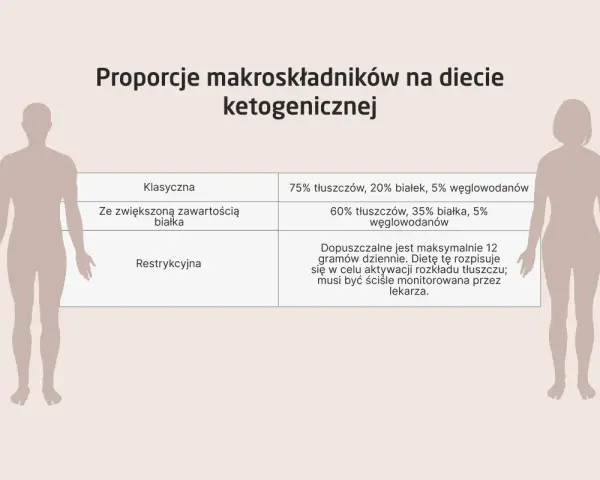 Tabela porównuje proporcje makroskładników w dietach keto: klasycznej, z większą ilością białka i restrykcyjnej. Czy dieta keto jest zdrowa? Zależy od jej rodzaju i monitorowania.