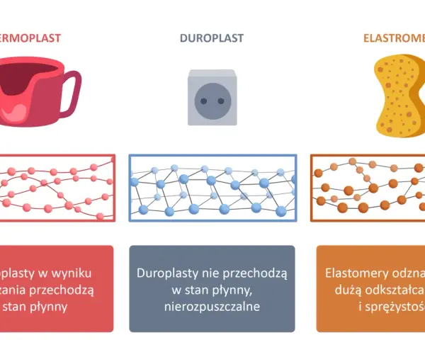 Ilustracja porównuje termoplasty, duroplasty i elastomery. Termoplasty, jak kubek, topią się pod wpływem ciepła.