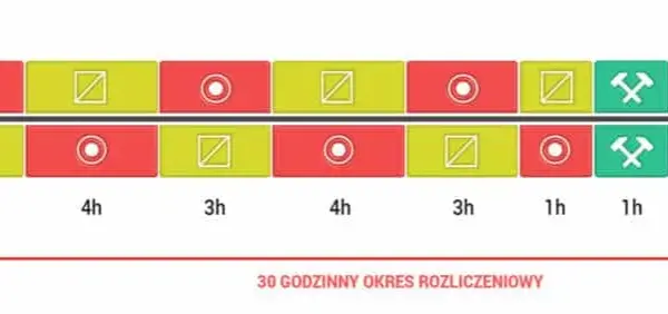 Ile można jechać bez przerwy? Limity czasu pracy kierowców 2024/2026