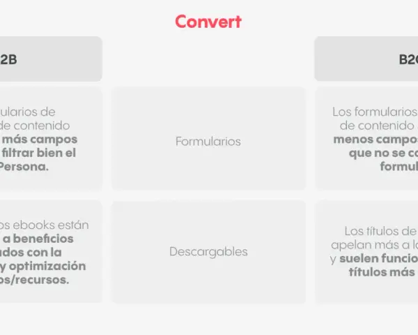 Comparativa B2B vs B2C: formularios con más campos para filtrar Buyer Persona en B2B, y títulos de ebooks orientados a beneficios.