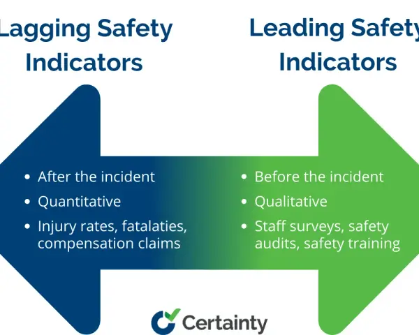 Visual comparison of leading vs lagging safety indicators. Leading indicators are proactive (before incidents), qualitative, and include surveys. Lagging indicators are reactive (after incidents), quantitative, and include injury rates.