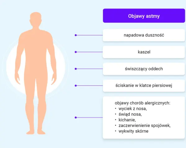 Ilustracja przedstawia objawy astmy, takie jak duszność, kaszel, świszczący oddech i ucisk w klatce piersiowej, a także objawy alergiczne.
