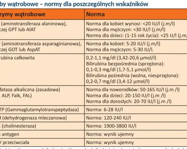 Tabela z normami badań wątrobowych: ALT, AST, bilirubina, GGTP, LDH, ChE. To badanie pozwala ocenić funkcję wątroby.