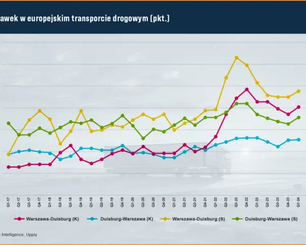 Wykres pokazuje indeks stawek transportowych na trasach Warszawa-Duisburg i Duisburg-Warszawa od Q1-17 do Q1-24.