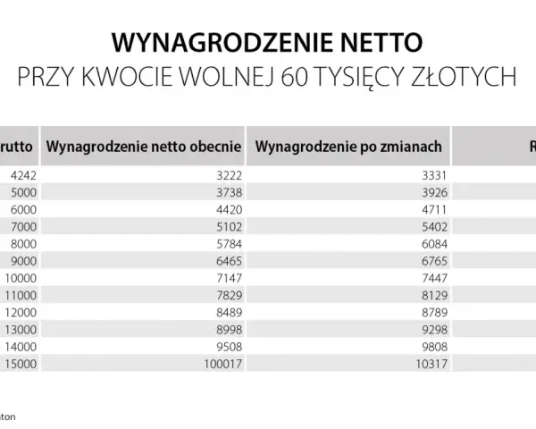 Podatek od kryptowalut: od jakiej kwoty? Bez kwoty wolnej!
