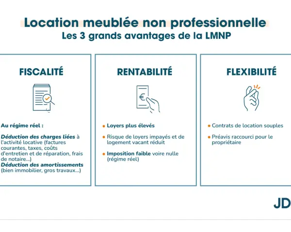 Les 3 avantages de la location meublée non professionnelle (LMNP) : fiscalité avantageuse avec déductions, rentabilité accrue et flexibilité.