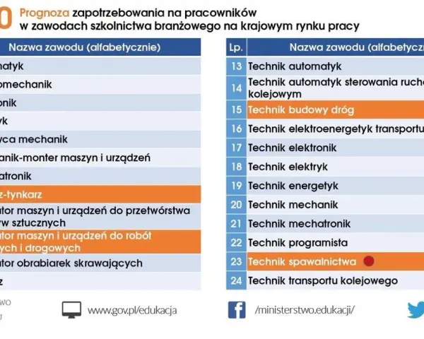 Technik elektryk: Jakie przedmioty? Pełny przewodnik po kwalifikacjach