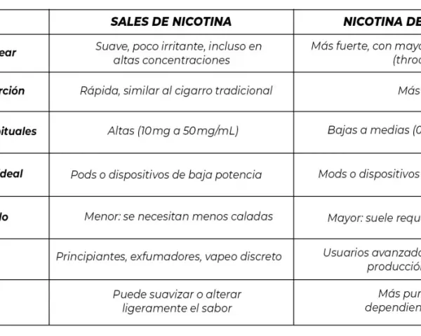 Tabla comparativa de efectos de la nicotina vaporizada: sales vs. base libre. Describe sensaciones, absorción, concentraciones, dispositivos, consumo y sabor.