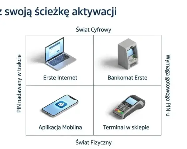Wybierz ścieżkę aktywacji karty Santander: przez internet, bankomat, aplikację mobilną lub terminal.