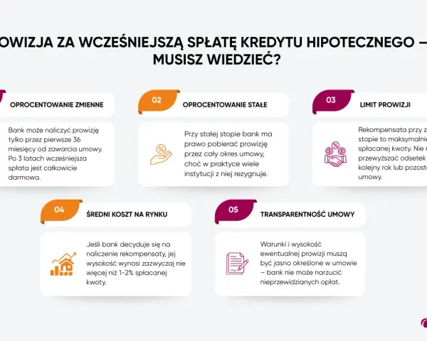 Czy bank zwraca odsetki przy wcześniejszej spłacie kredytu? Dowiedz się o prowizjach, limitach i kosztach.