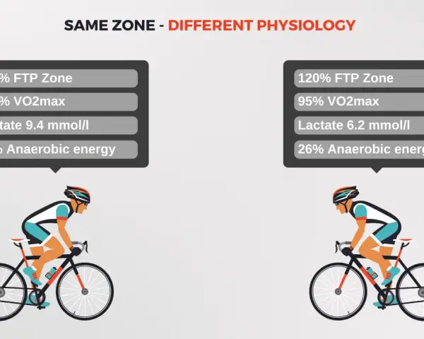 Two cyclists at 120% FTP Zone, but different physiology: one with higher lactate, the other with more anaerobic energy.