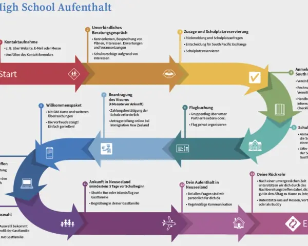 Dein auslandsjahr nach der 10. Klasse: Ein Wegweiser von der Kontaktaufnahme bis zur Rückkehr.