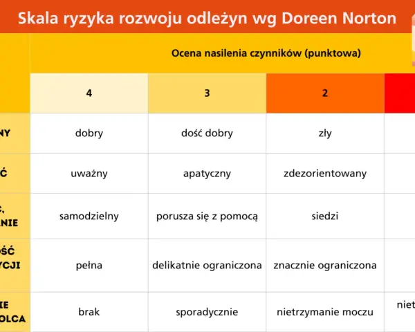 Tabela oceniająca ryzyko odleżyn wg skali Norton. Parametry: stan fizyczny, świadomość, aktywność, samodzielność, nietrzymanie moczu/stolca.