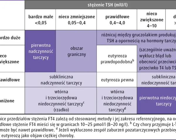 Tabela diagnostyczna TSH i FT4, uwzględniająca anty TPO, pomaga w ocenie funkcji tarczycy.