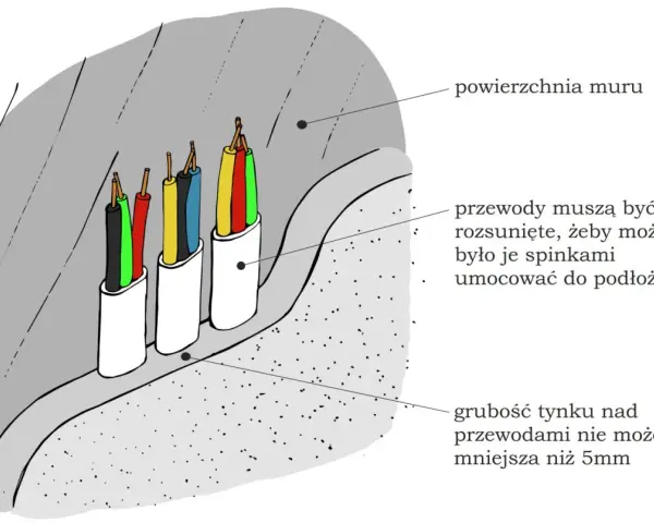 Przewody elektryczne w białych osłonkach, umieszczone w ścianie. Rura ochronna zapewnia bezpieczeństwo instalacji.