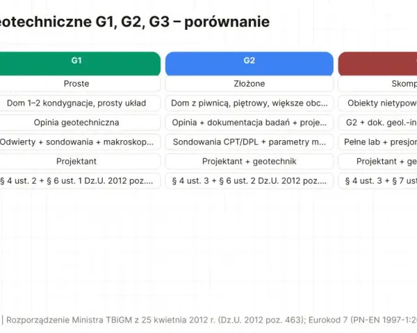 Porównanie kategorii geotechnicznych G1, G2, G3. G1 to proste warunki gruntowe, idealne dla domów jednorodzinnych.