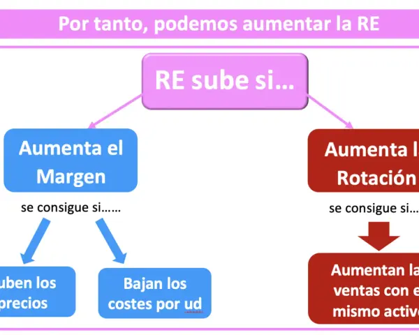 Diagrama muestra cómo aumentar la rentabilidad económica y financiera (RE) subiendo el margen (aumentando precios o bajando costes) o la rotación (aumentando ventas con el mismo activo).