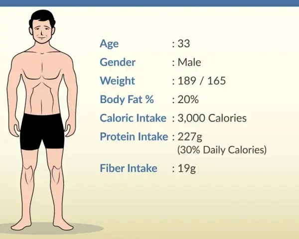 Mężczyzna, 33 lata, 189/165 wagi, 20% tkanki tłuszczowej. Spożywa 3000 kcal, w tym 227g białka dziennie.