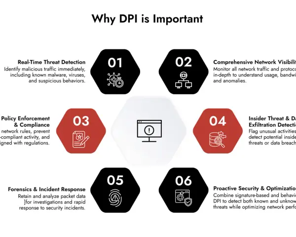 Diagram illustrating the importance of DPI for threat detection, network visibility, policy enforcement, insider threat detection, forensics, and proactive security.