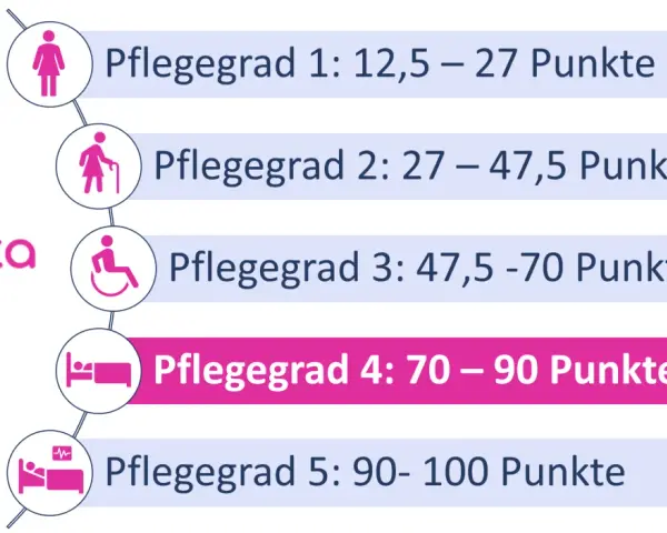 Übersicht der Pflegegrade: von Pflegegrad 1 (12,5-27 Punkte) bis Pflegegrad 5 (90-100 Punkte). Marta hilft bei der Einstufung.