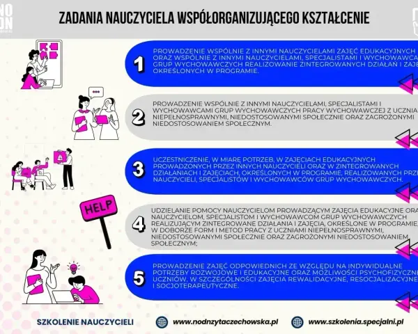 Grafika przedstawia zadania nauczyciela. Wskazówki, jak napisać wiadomość do nauczyciela, mogą być pomocne w komunikacji.