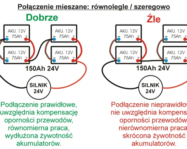 Schemat pokazuje prawidłowe i nieprawidłowe połączenie równoległe akumulatorów 12V 75Ah, tworząc 24V.