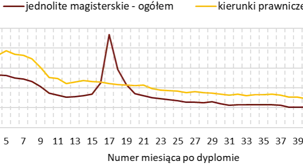 Bezrobocie po studiach statystyki: Dlaczego absolwenci mają trudności?