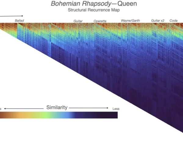Strukturkarte von "Bohemian Rhapsody". Zeigt Ähnlichkeit zwischen Songteilen, was die rhapsody bedeutung verdeutlicht.