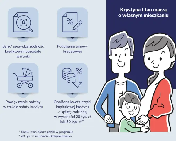 Rodzinny kredyt mieszkaniowy: bank sprawdza zdolność, podpisanie umowy, powiększenie rodziny, obniżona rata. Krystyna i Jan marzą o własnym mieszkaniu.