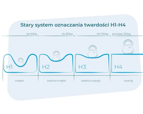 Ilustracja przedstawia cztery poziomy twardości materacy (H1-H4) z obciążeniem w postaci odważnika.