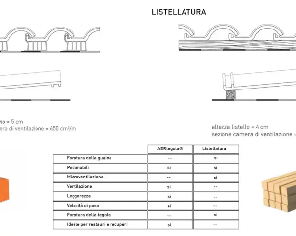 Confronto tra sistema AERtegola e listellatura per tegole portoghesi, evidenziando la distanza listelli e la ventilazione.