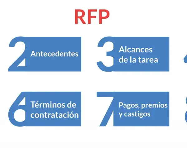 Diagrama explica qué es un RFP (Request for Proposal) detallando directrices, antecedentes, alcances, expectativas, entregables, términos, pagos y proceso de evaluación.