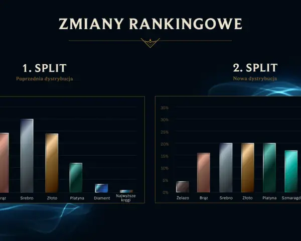 Sezon 13 LoL? Kiedy był i jak działa ranking 2026!