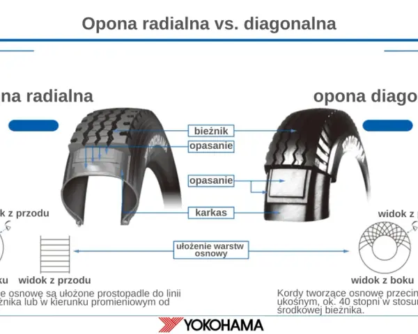 Porównanie opony radialnej i diagonalnej. W oponie radialnej kordy osnowy biegną prostopadle do linii środkowej bieżnika.