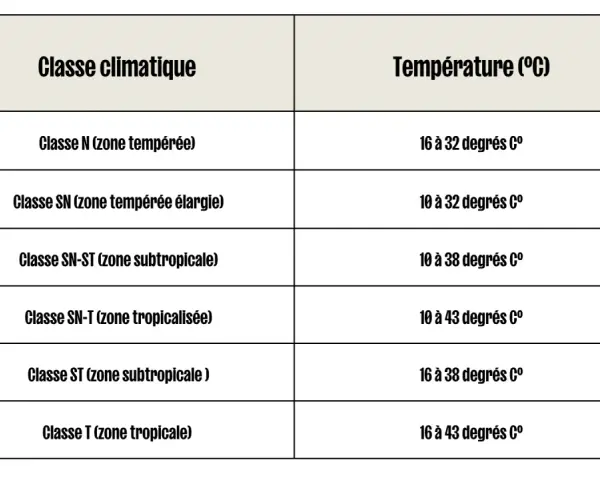 Tableau des classes climatiques pour un frigo, indiquant les températures ambiantes optimales pour chaque zone (tempérée à tropicale).